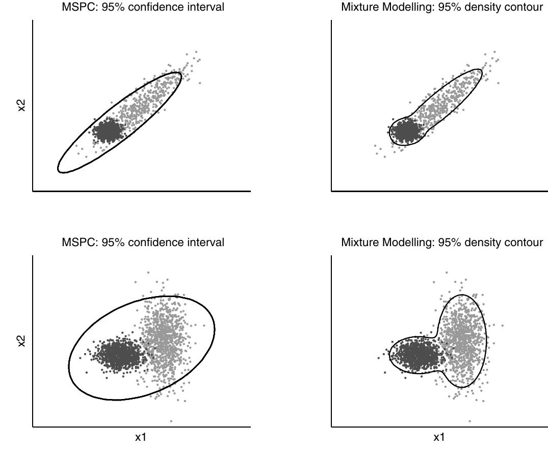 (PDF) Multivariate statistical process control using mixture modelling