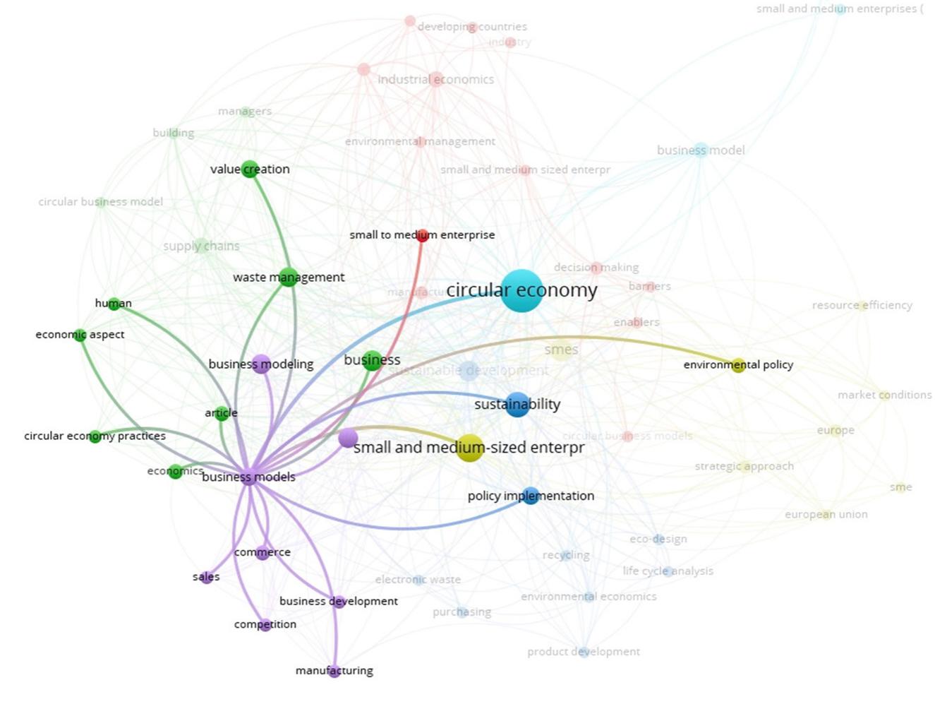 Figure 4 - Circular Economy Business Models in the Micro,