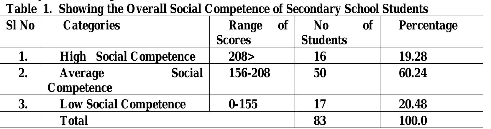 (PDF) Social Competence of Secondary School Students in Shillong Town