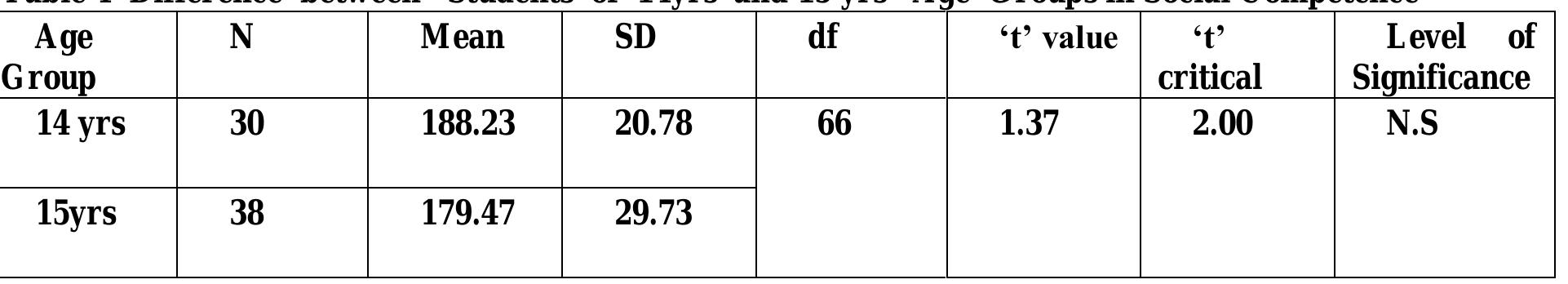(PDF) Social Competence of Secondary School Students in Shillong Town