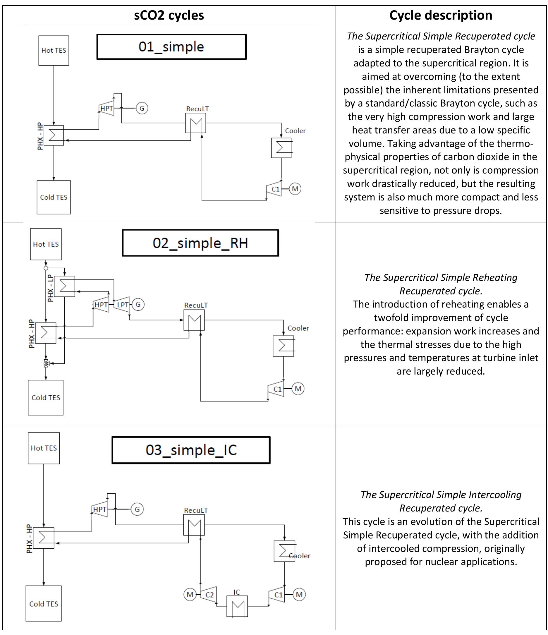 (PDF) Process parameters of solar sCO2 Brayton cycle