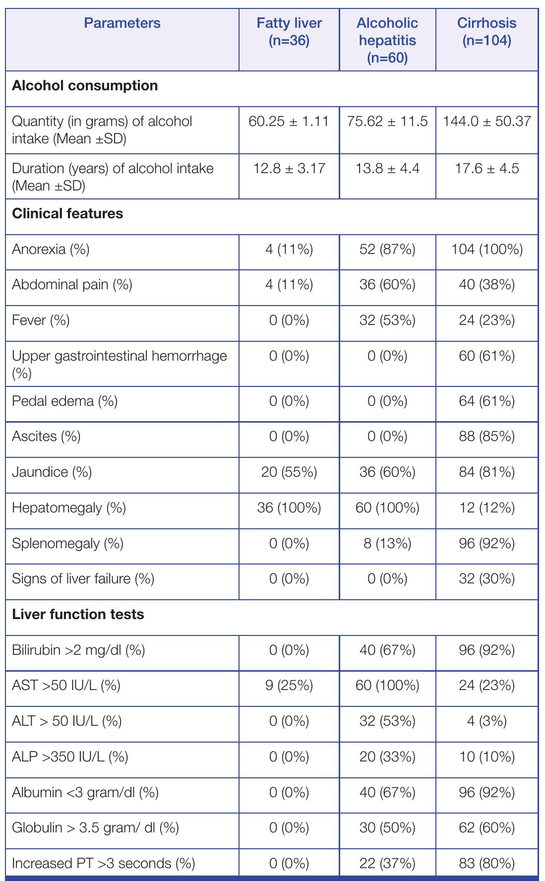 (PDF) Clinico-Biochemical Correlation to Histological Findings in ...