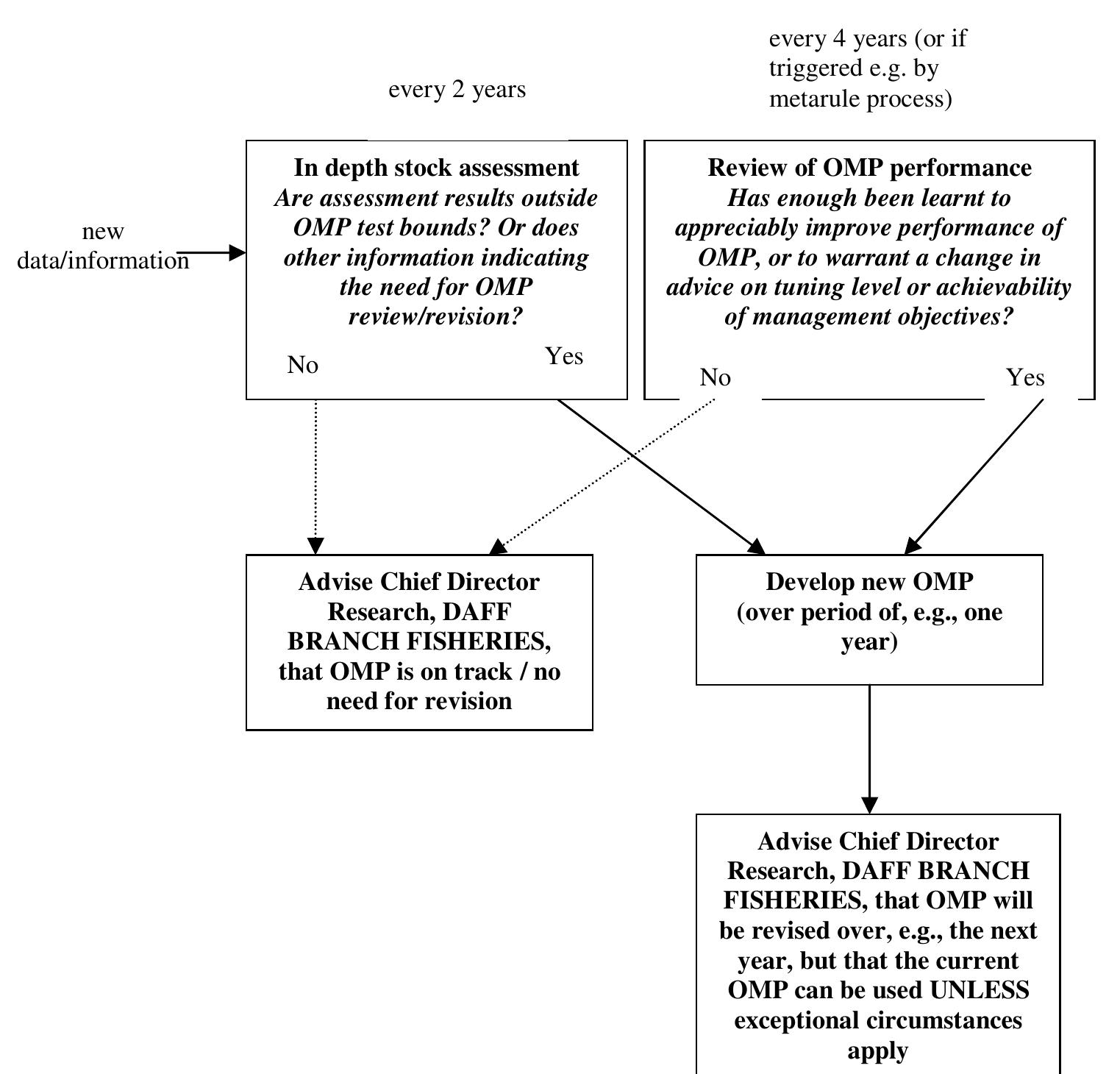 Revision Process Graph B2: flowchart for regular review and revision process