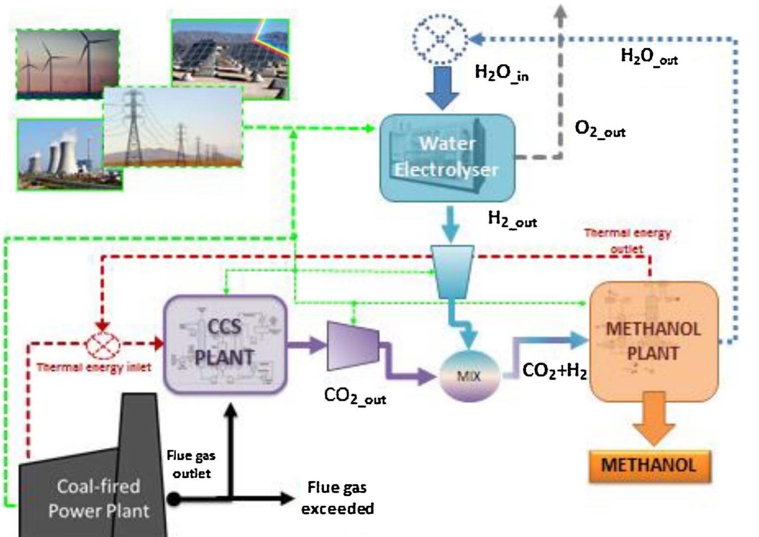 (PDF) Feasibility study of methanol production plant from hydrogen and ...