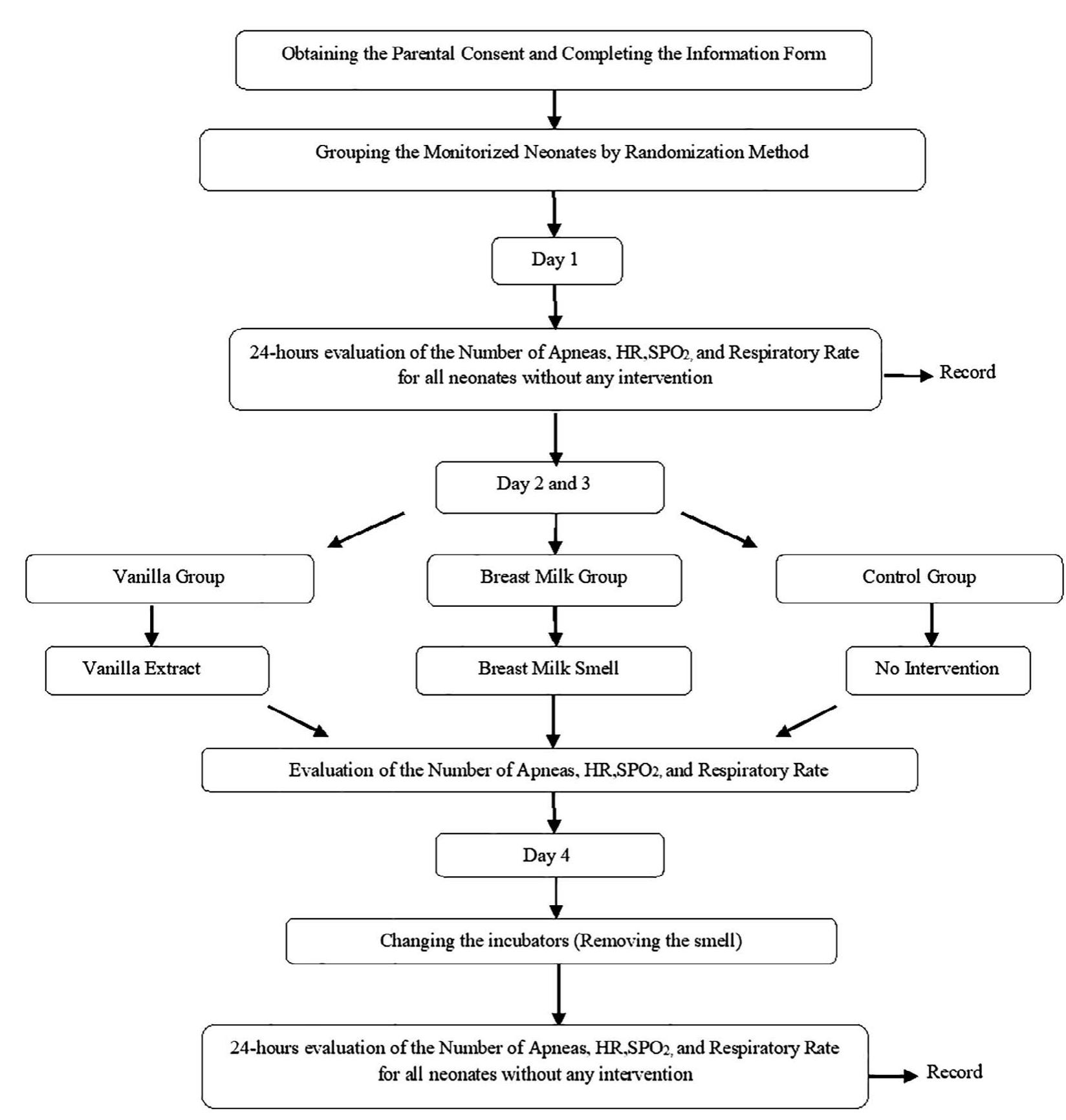 Oxygen Spo2 Flow Chart.pdf (PDF) Impact of the odors of vanilla extract and breast milk on the ...