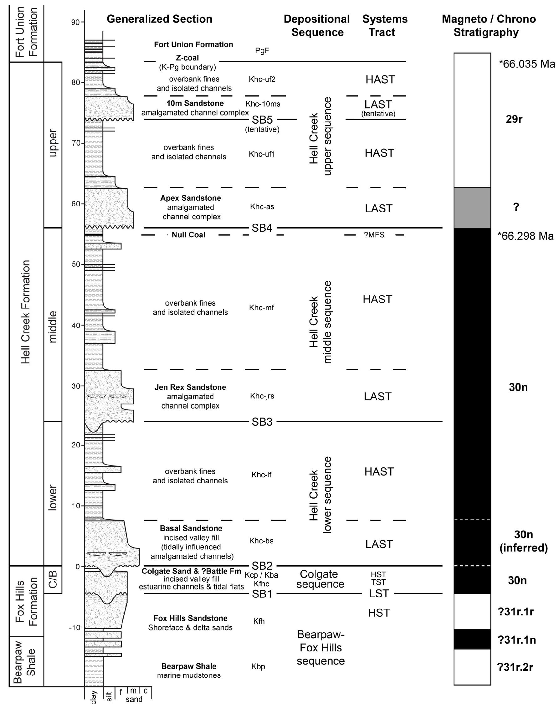 (PDF) The Hell Creek Formation, Montana: A Stratigraphic Review and ...