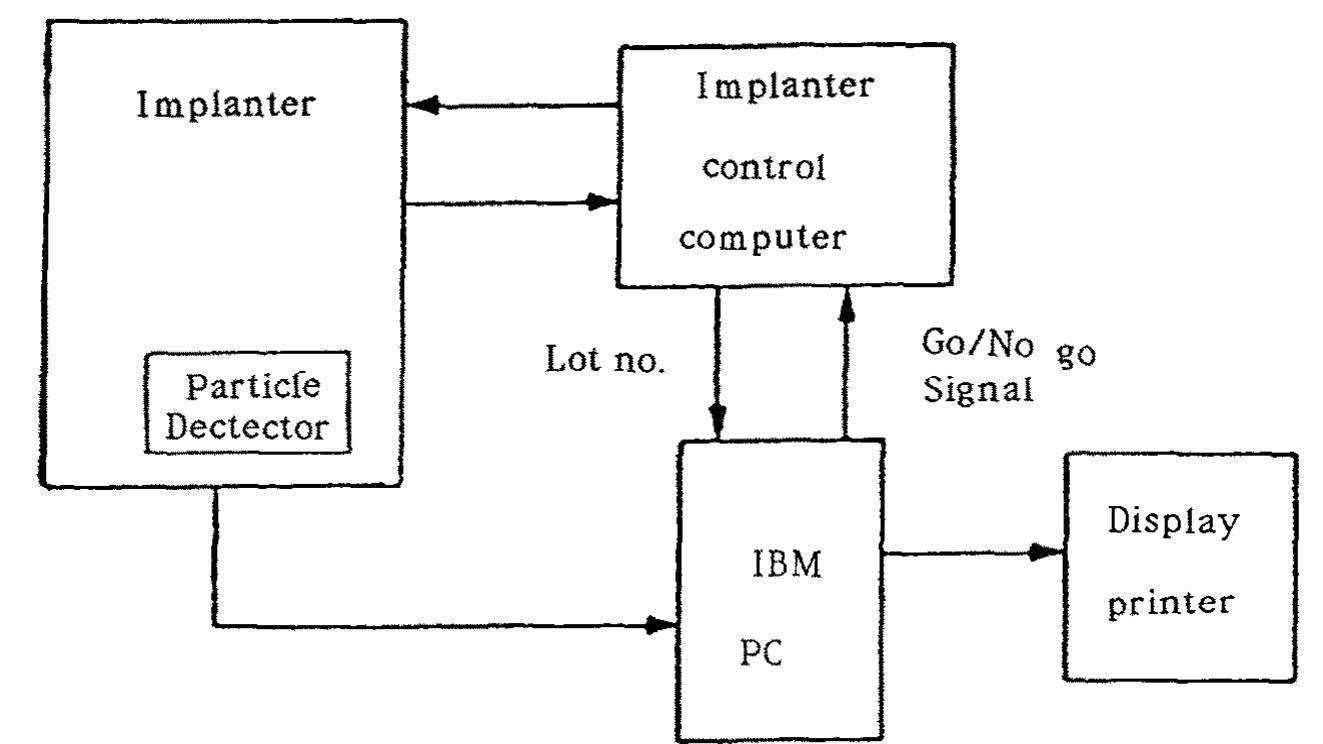 Particle Control Flow diagram of closed loop particle control.