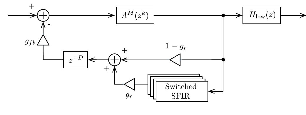 Block diagram of the new spring reverberation algorithm.