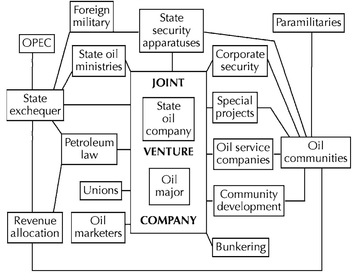 Figure 1 The oil complex. 