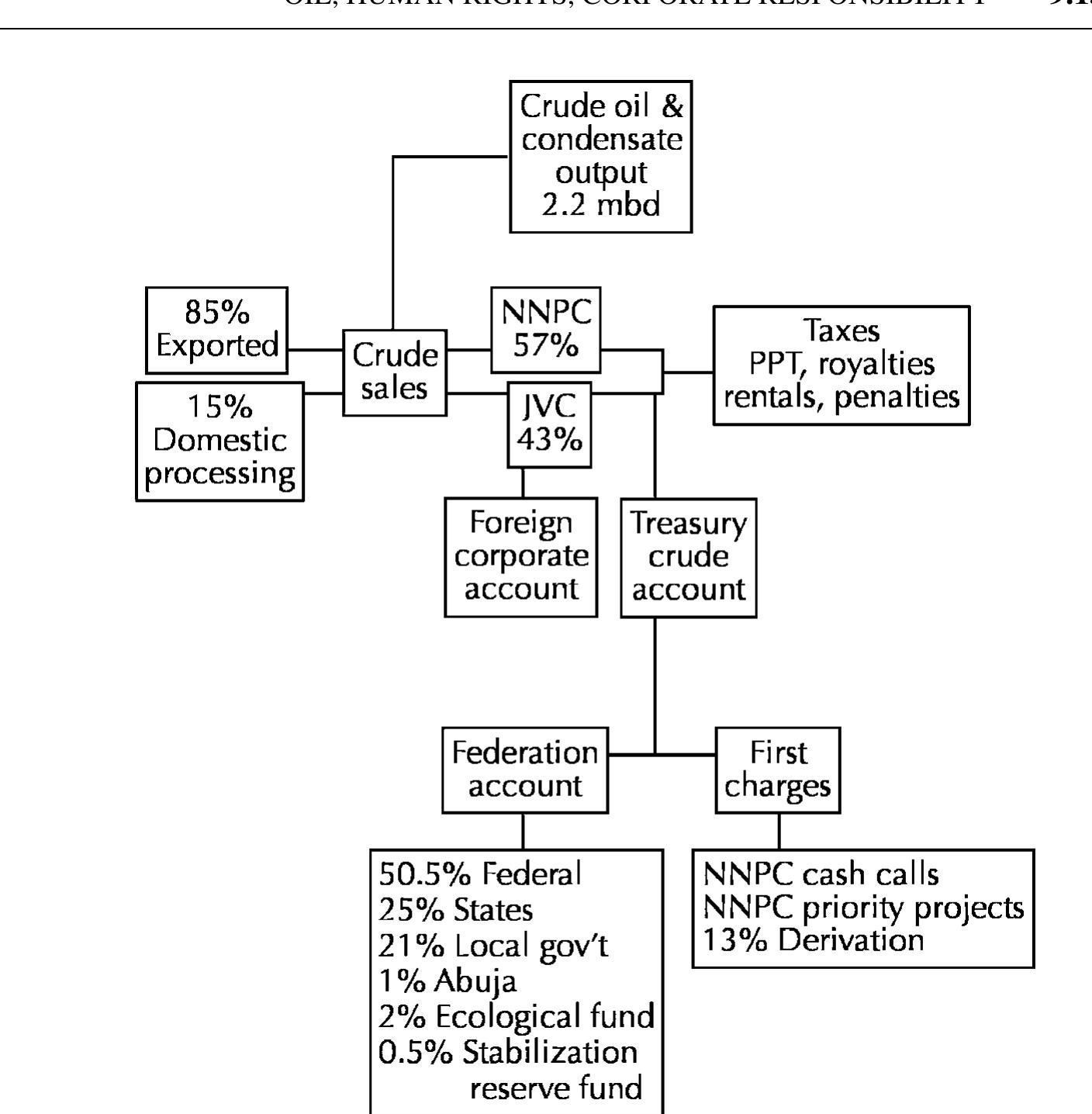 Figure 2 Oil revenue flows, Nigeria 2004 (99a, 99b). Abbreviations and definitions used are JVC, joint venture companies; NNPC, Nigerian National Petroleum Company; penalties, gas flaring penalties; PPT, petroleum profit tax; rentals, pipeline and rental fees. 