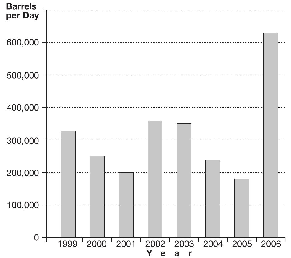 Fig. 1: Oil loss in the Niger Delta 1998-2006. Source: www.legaloil.com 2007  been compromised by 750,000 bartels per day as a result of militant attacks on oil installations across the region. In April 2004, another wave of violence erupted around oil installations — at the end of April, Shell lost production of up to 370,000 barrels per day, largely in the western Delta — this time amid the presence of armed insurgencies. Two so-called ‘ethnic militias’ led by Ateke Tom (of the Niger Delta Vigilante (NDV)) and Alhaji Asari Dokubo (of the Niger Delta People’s Volunteer Force (NDPVF)), each driven and partly funded by oil monies and ac- tively deployed (and paid) by high ranking politicians as political thugs during the 2003 elections, have  