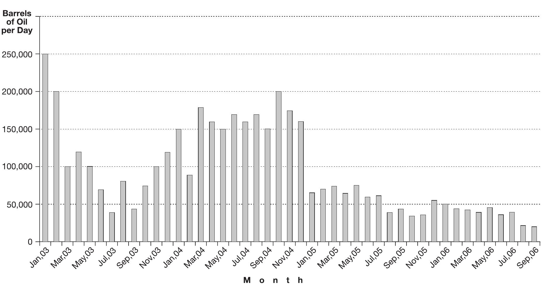 Fig. 3: Oil theft in Nigeria 2003-2006. Source: www.legaloil.com 2007 
