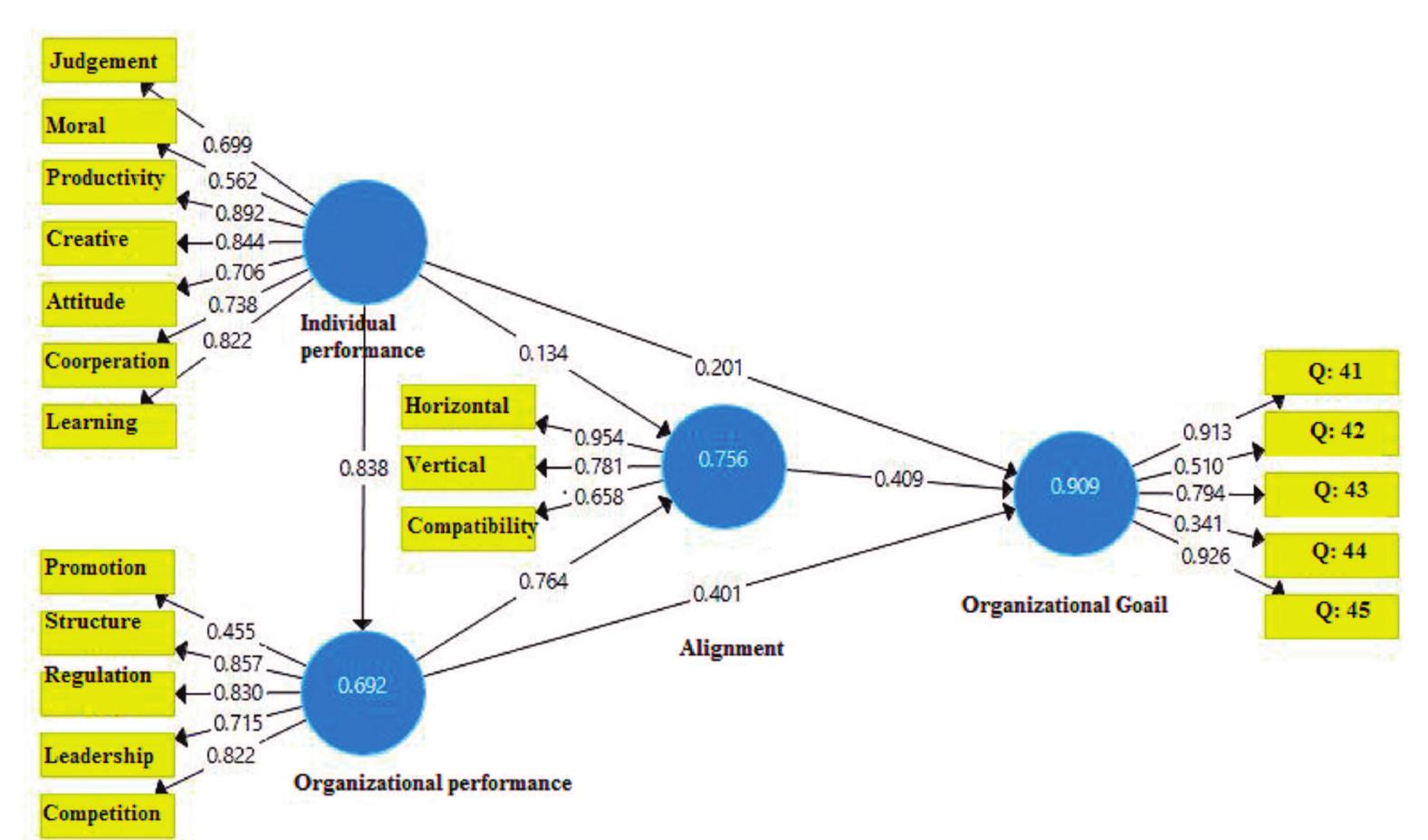 Individual Performance Model (PDF) Developing a model for alignment between individual and ...