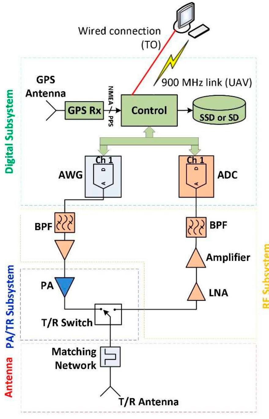 Simplified block diagram of the cresis hf/vhf radar. this