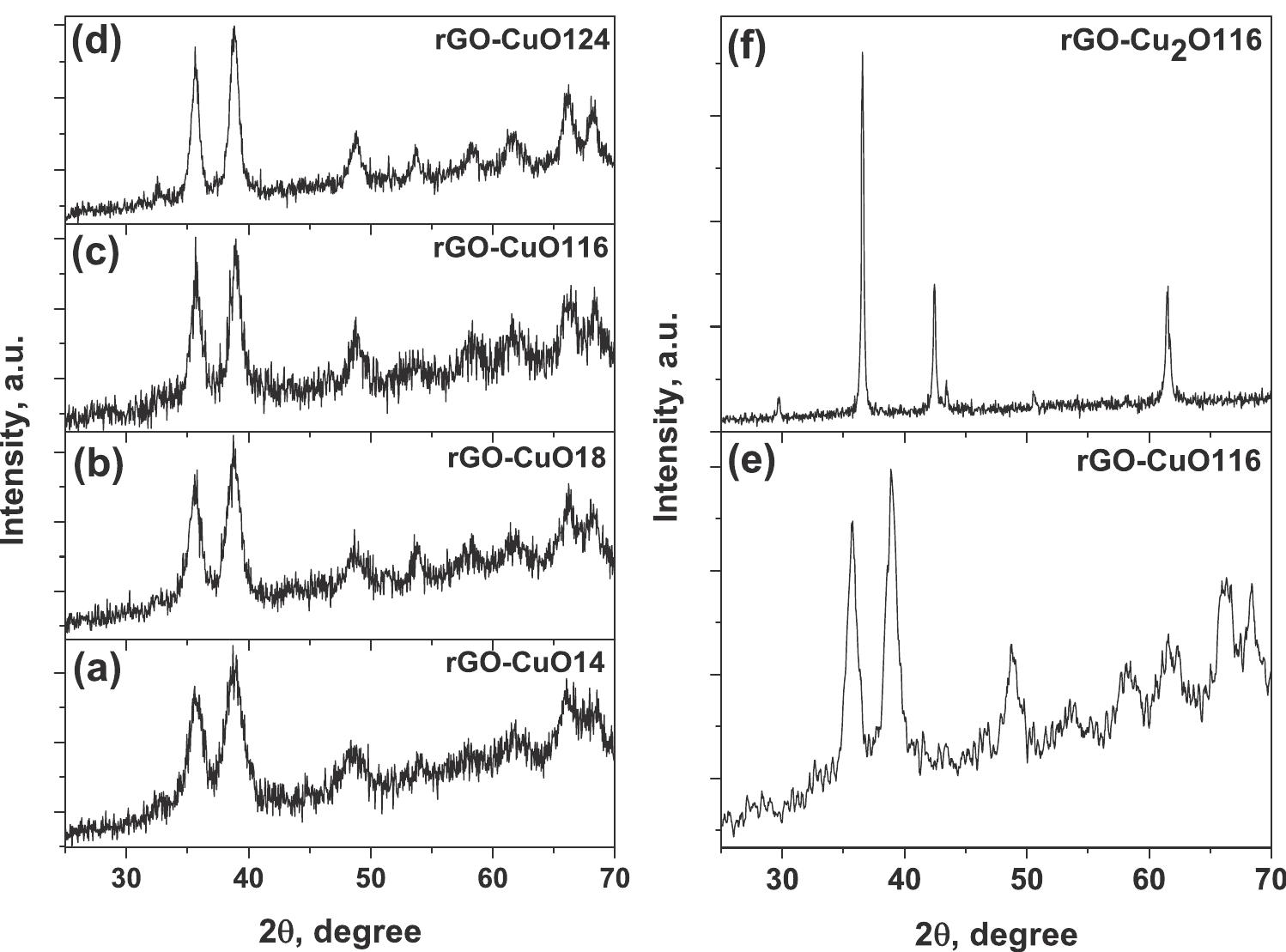‘ig. 1. powder xrd patterns of (a) rgo-cu014, (b) rgo-cu0