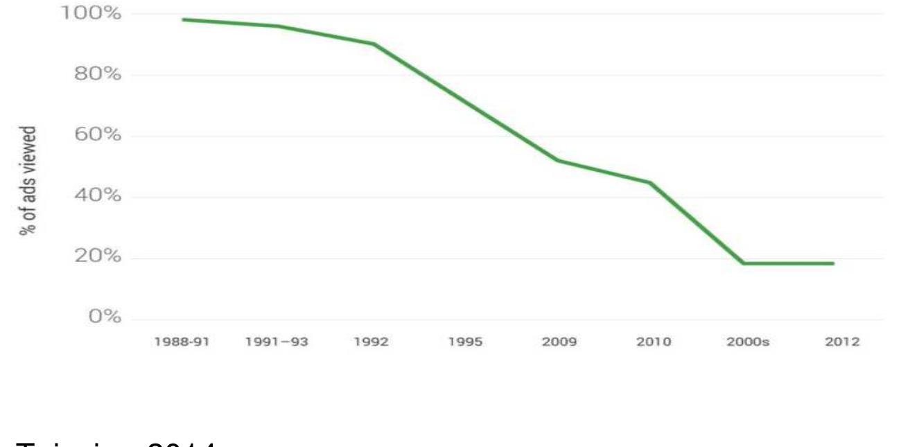 While programmatic advertising capitalises on poor quality attention that is measured crudely in clicks and impressions, it denies advertisers opportunities to capitalise on a deeper, more meaningful measure of attention. Attention that can be cultivated over time  Figure 1: Decreasing attention to ads  At the same time, there is growing evidence that consumers demand for quality content is increasing. In a study conducted by SaaS and Moat, quality print media brands in 2017 outperformed benchmarks from 16% to 73% (Moat Q3, 2017). Average active dwell time on page was 72% higher and in-view time 51% higher than 2016. This means that consumers are rejecting attention grabbing interruptions produced by ‘bite sized, click bait headlines and enjoying the long form content created by quality media brands’ (Moat Q3, 2017). 