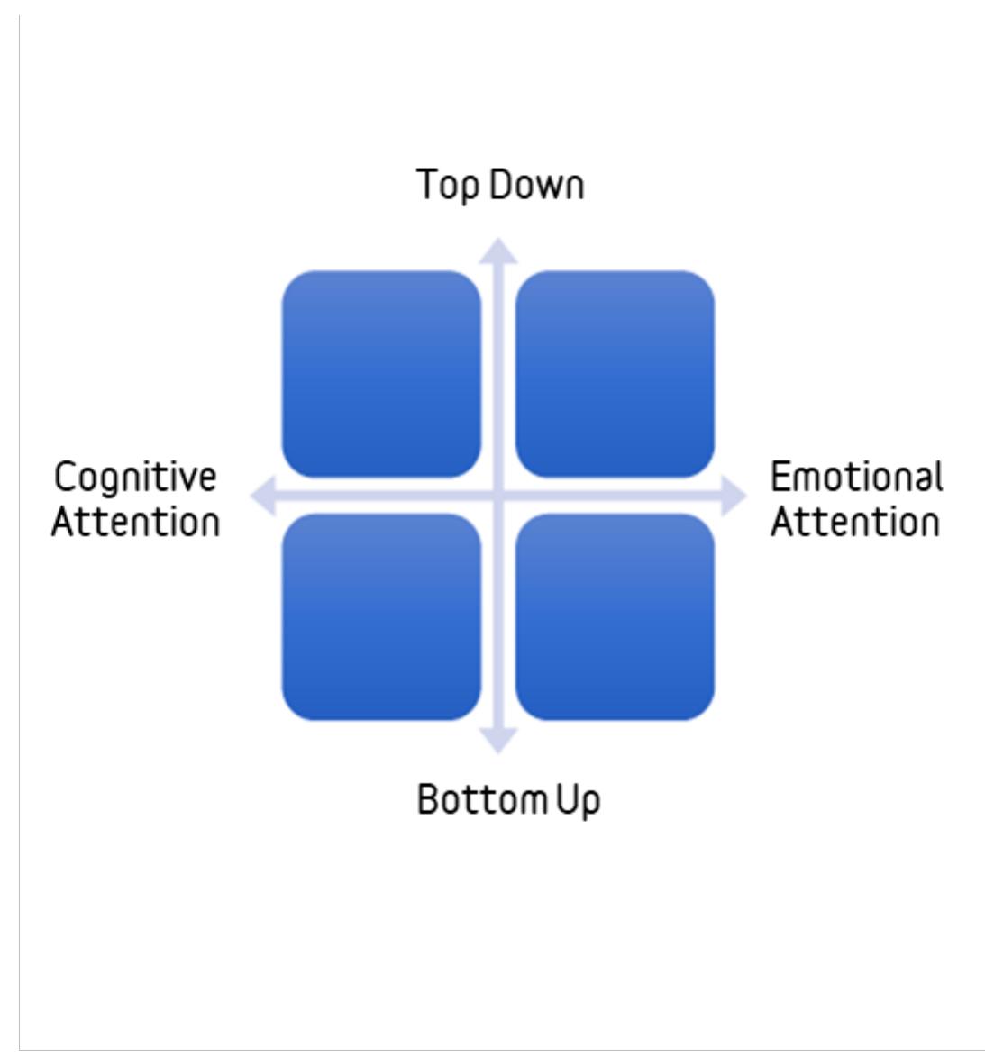 Figure 4: Integrated model of attention  We propose a more comprehensive measure of attention that includes cognitive and emotive components and accounts for different types of processing in situations accordii the type of attention aroused. This is based on the types of goals that are driving attentic the goals of attention are utilitarian, they will arouse cognitive attention (information seek mode). If goals are value expressive then they will arouse emotive attention (daydreami mode) (see figure 4). Importantly, emotive attention is distinguished from the way the literature tends to regard emotional processing, which is usually considered to be low involvement. We believe emotive attention is equally as detailed in its processing and involvement as cognitive attention if not more so, given that it is highly related to and motivated by goals, in which the consumer is highly invested. 