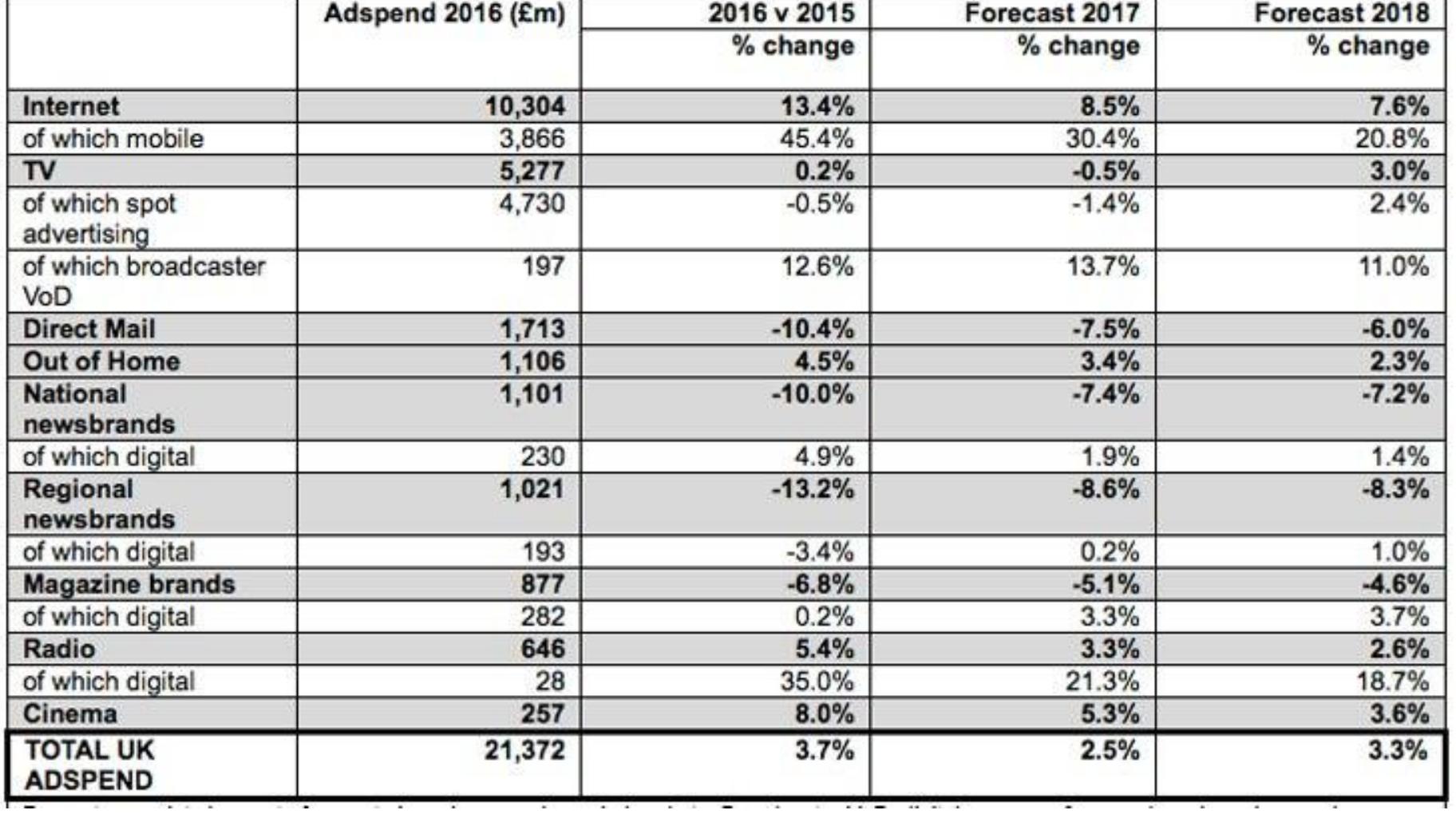 Programmatic advertising in particular has contributed to this over supply of information. Consumers feel bombarded by low quality click bait advertising, which is designed to grab attention by reaching the most eyeballs to create the most impressions and conversions (Williams, 2018). Attention grabbing strategies are based on the premise of interruption and therefore capitalise on a low quality attention which overtime deteriorates the effectiveness of advertising and consumers’ relationship with advertisers. 