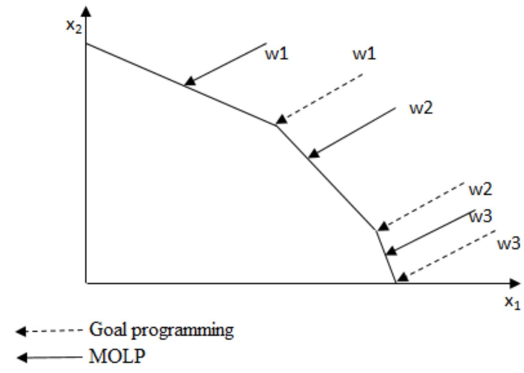 (PDF) Application of the multiple objective programming in the ...