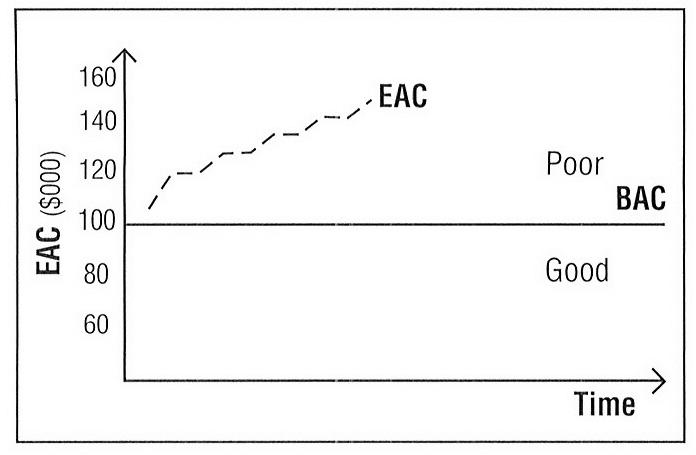 Erac Graph Figure 11 - from Earned value project management method and