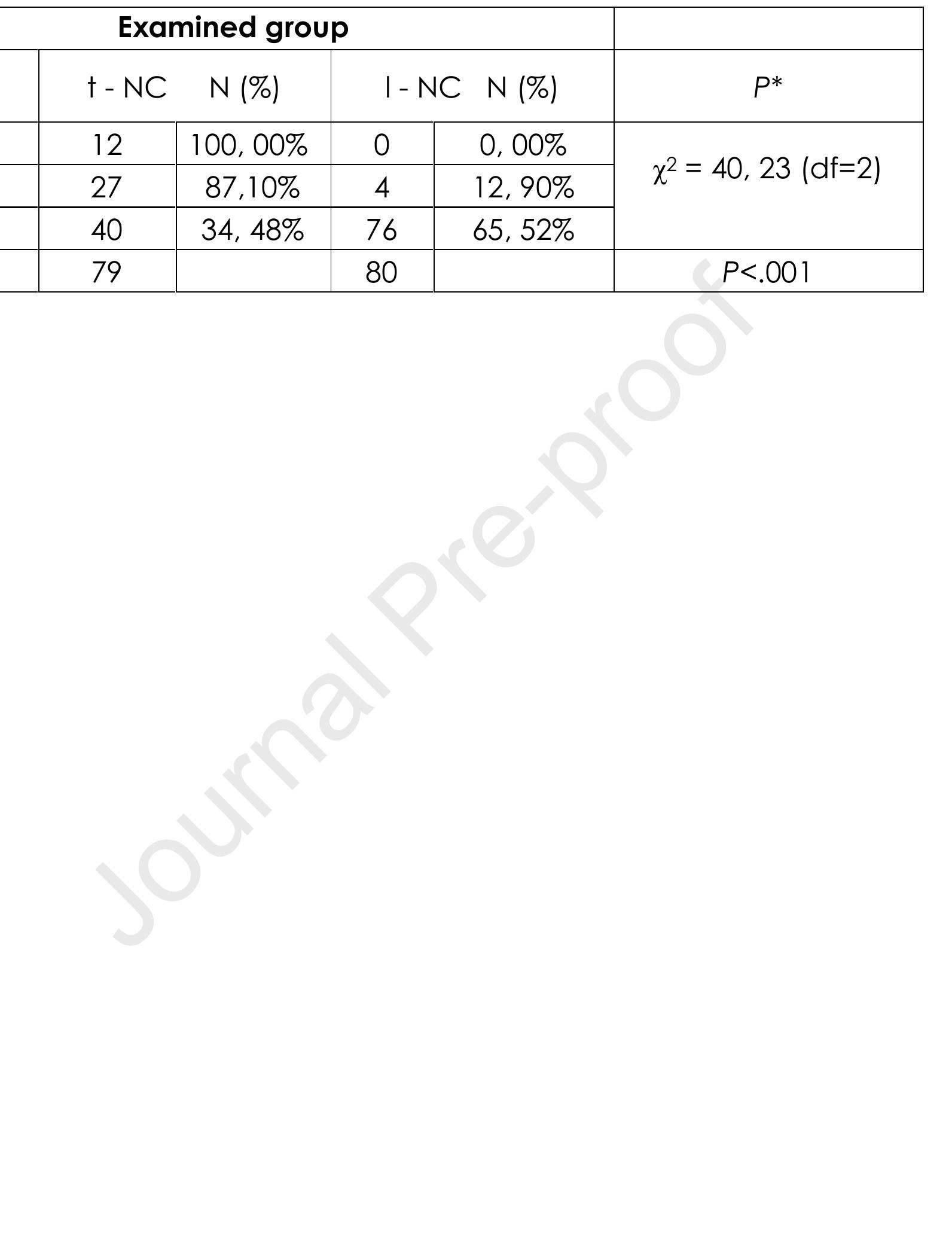 Table 1. APGAR score in the examined group (compared to newborns with t- NC and I-NC) 