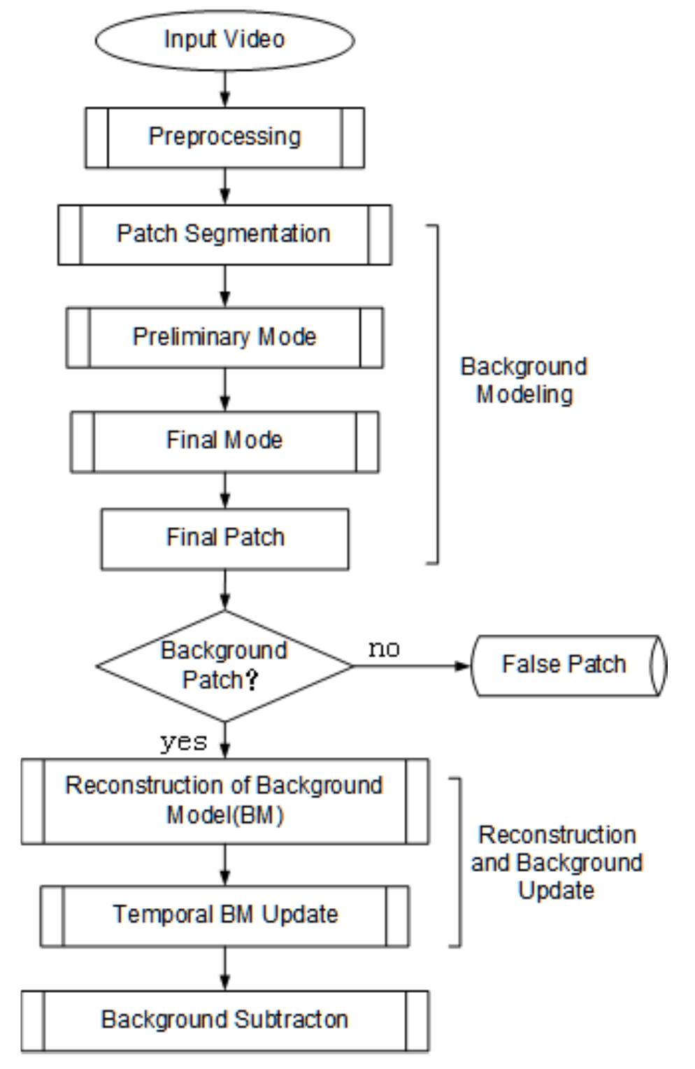(PDF) Adaptive Background Modeling for Dynamics Background