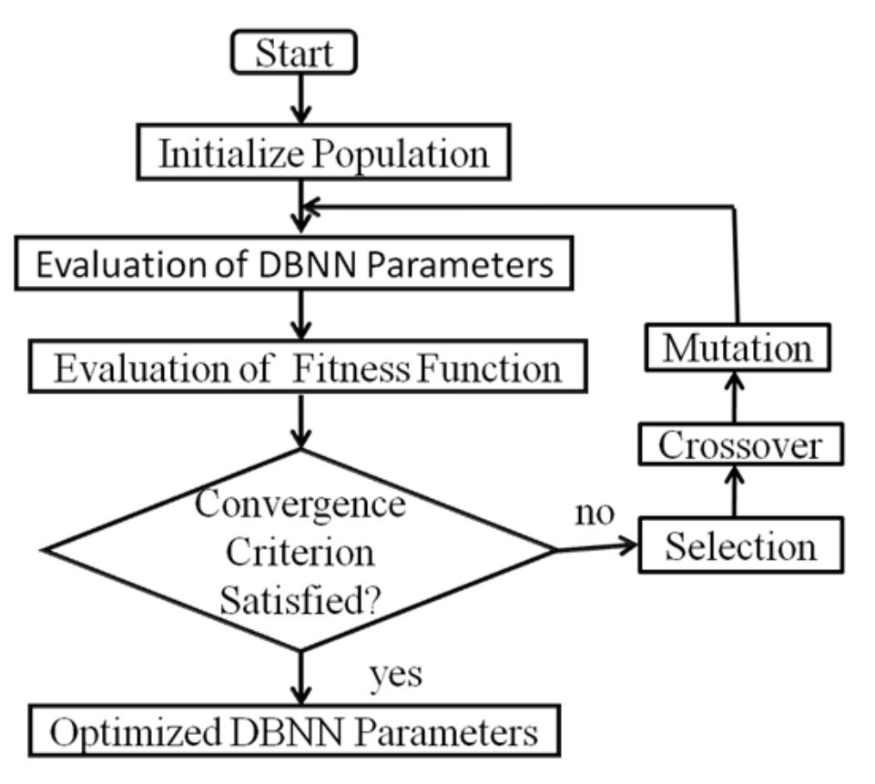 Figure 1 - from Genetic Algorithm Based Deep Learning