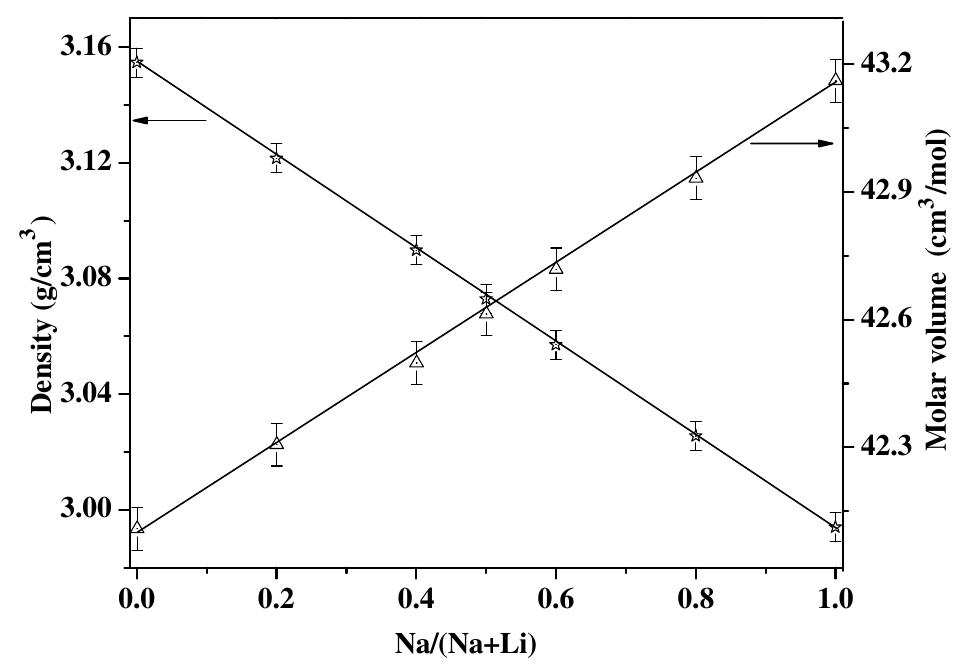 Plots of density and molar volume versus the molar ratio na/