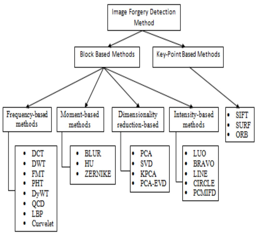 (PDF) Comparative Study and Survey on Copy Move Image Forgery Detection ...
