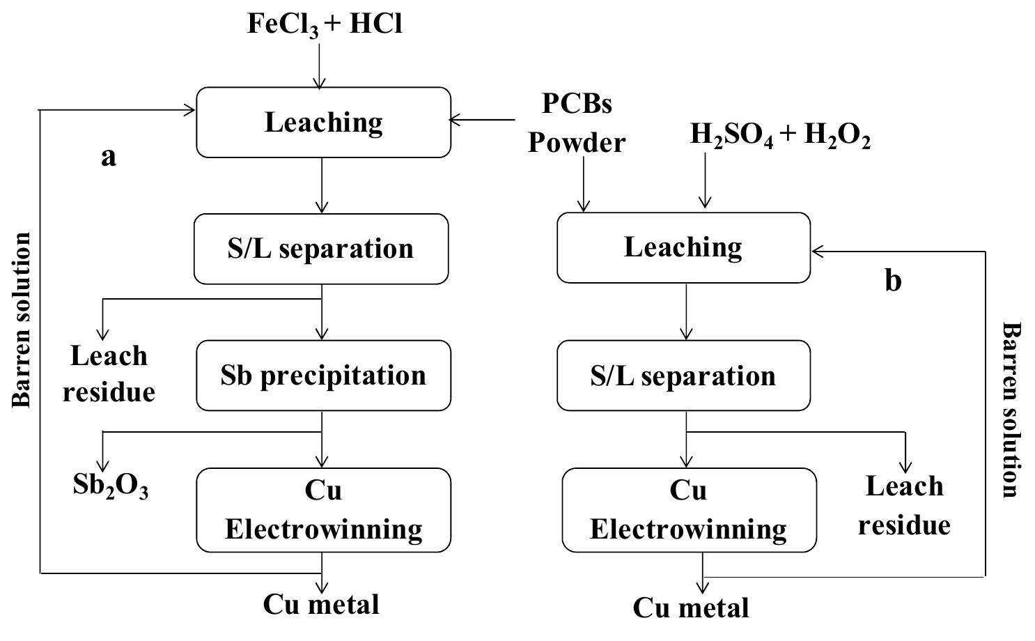 Figure 5 - from A Review on Chemical versus Microbial