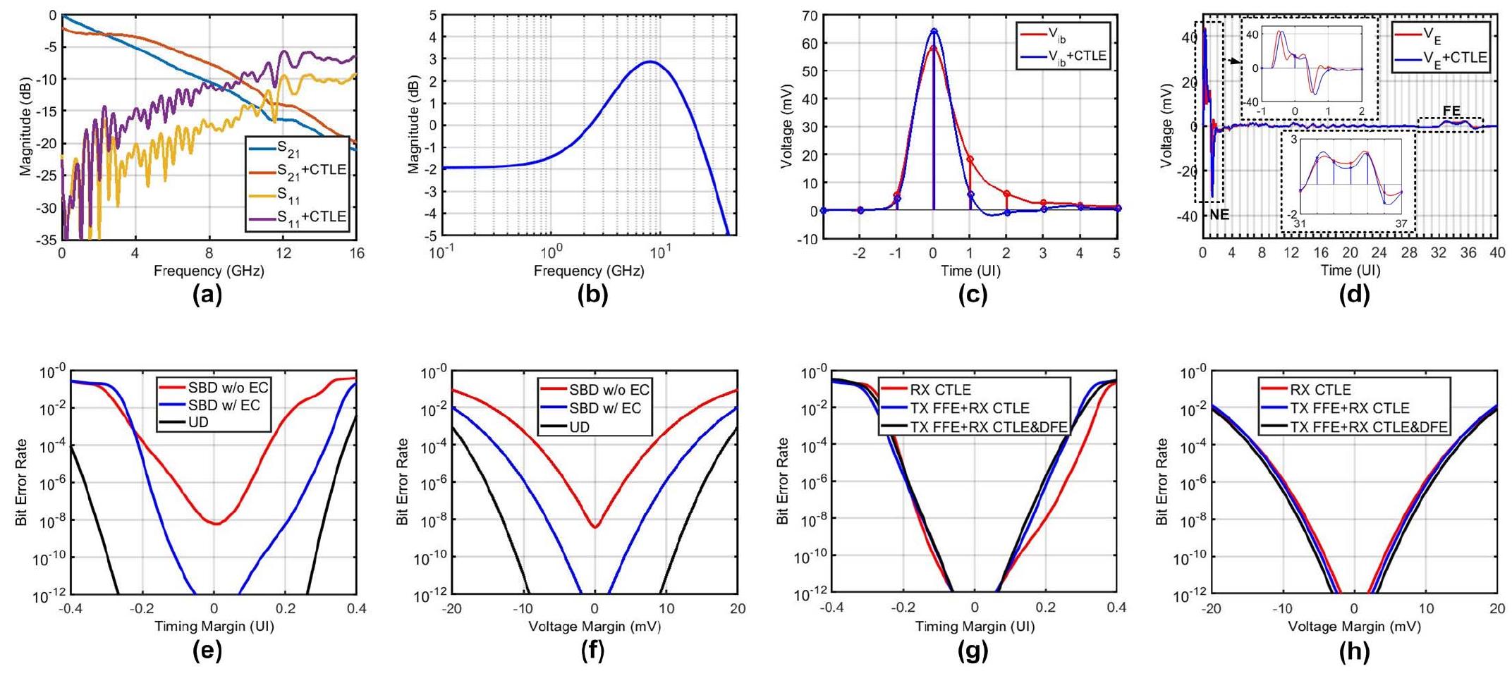 Figure 17 - from A 32-Gb/s Simultaneous Bidirectional