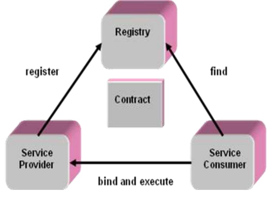 (PDF) Web Services Based On SOAP and REST Principles