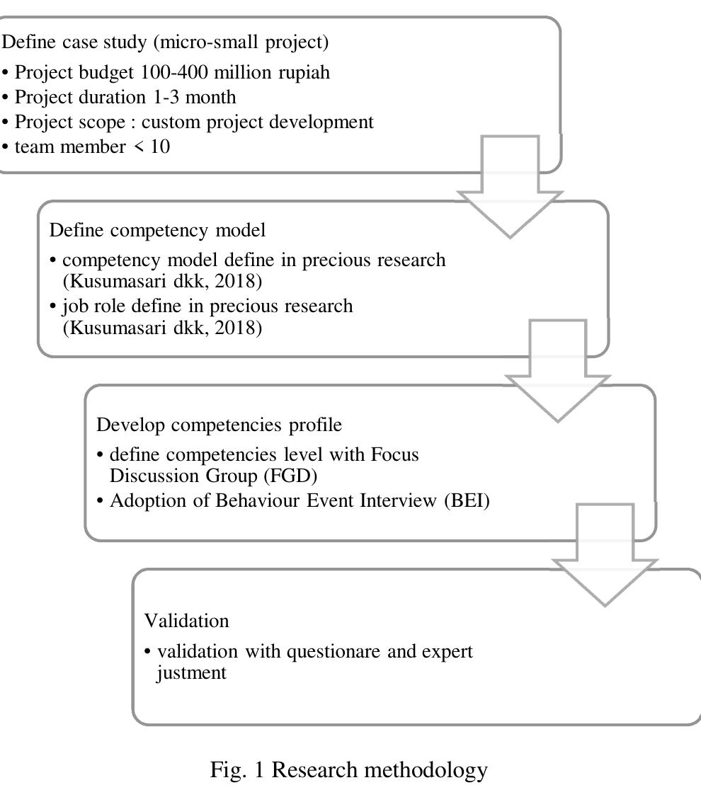 (PDF) Competency Profile for Software Development Team that Support ...