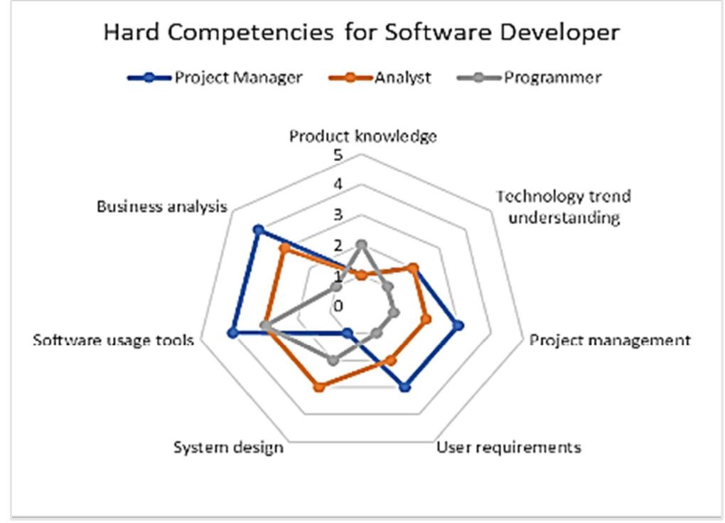 (PDF) Competency Profile for Software Development Team that Support ...