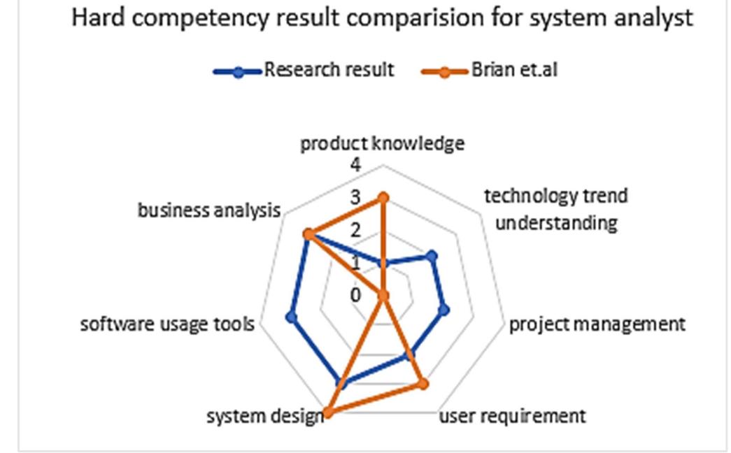 (PDF) Competency Profile for Software Development Team that Support ...