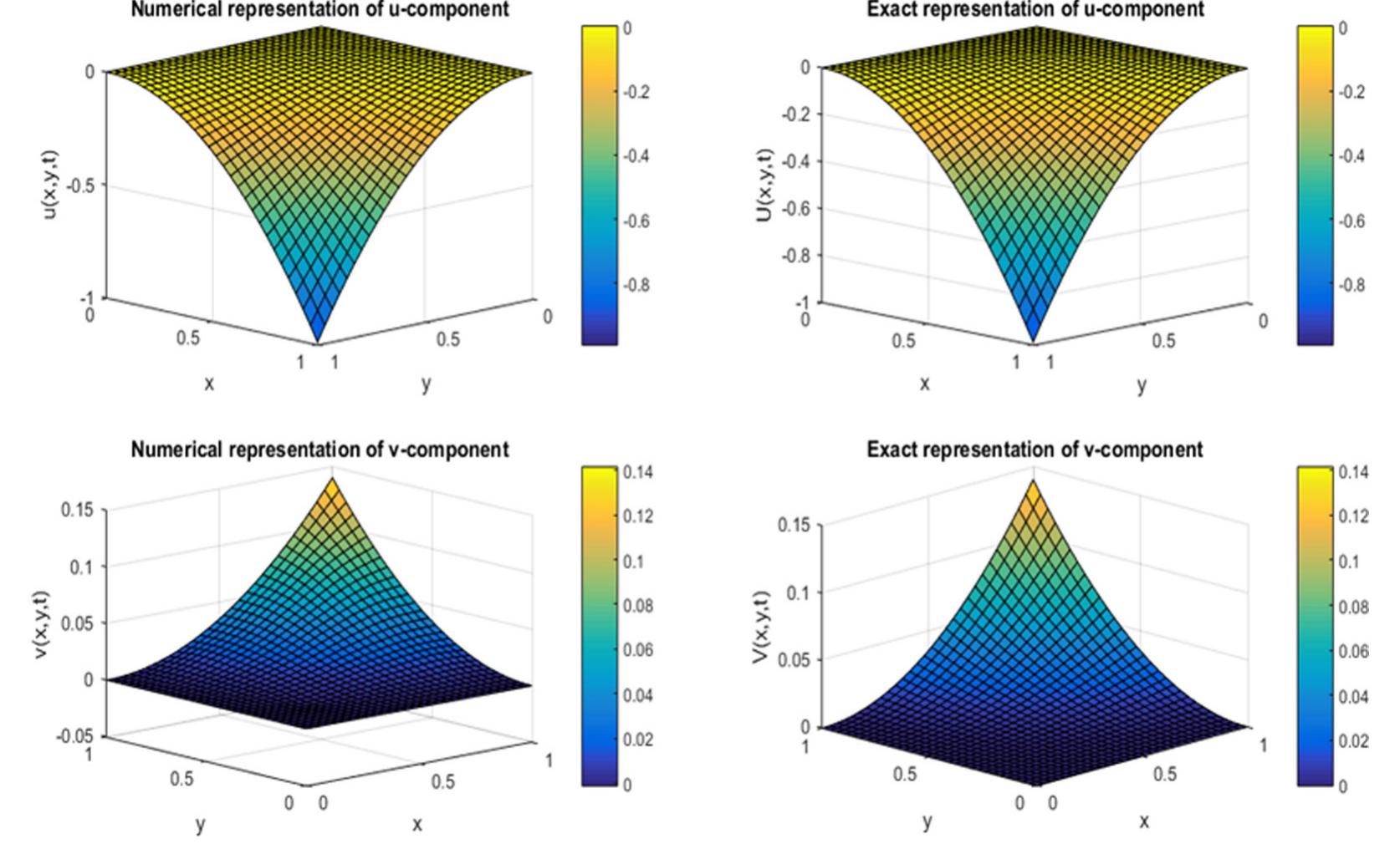 (PDF) Numerical approximation of 1D and 2D non-linear Schrödinger ...