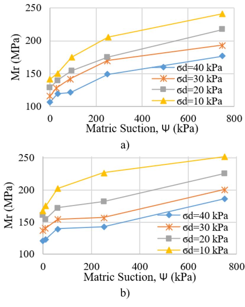 (PDF) A Review on Factors Affecting the Resilient Modulus of Subgrade Soils