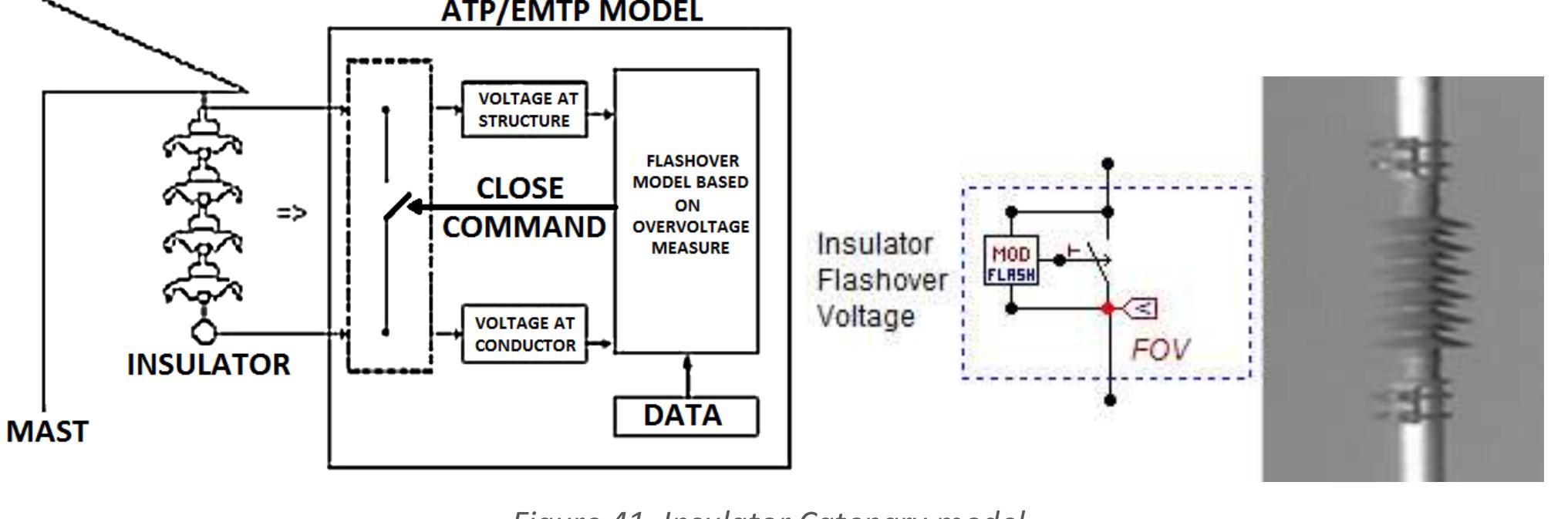 Breakdown insulator phenomenon is expred by the arc leader