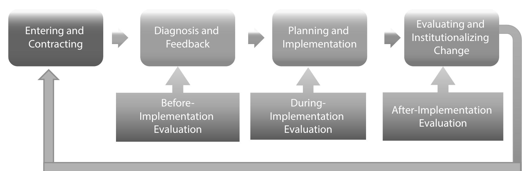 Od Review Process (PDF) Evaluation of Organizational Development