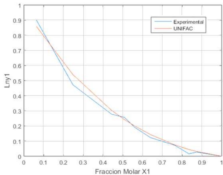 Simulation Unifac (PDF) Model and Simulation of binary distillation column using data ...