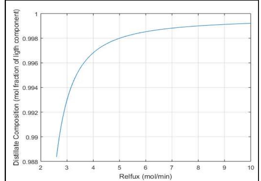 Simulation Unifac (PDF) Model and Simulation of binary distillation column using data ...