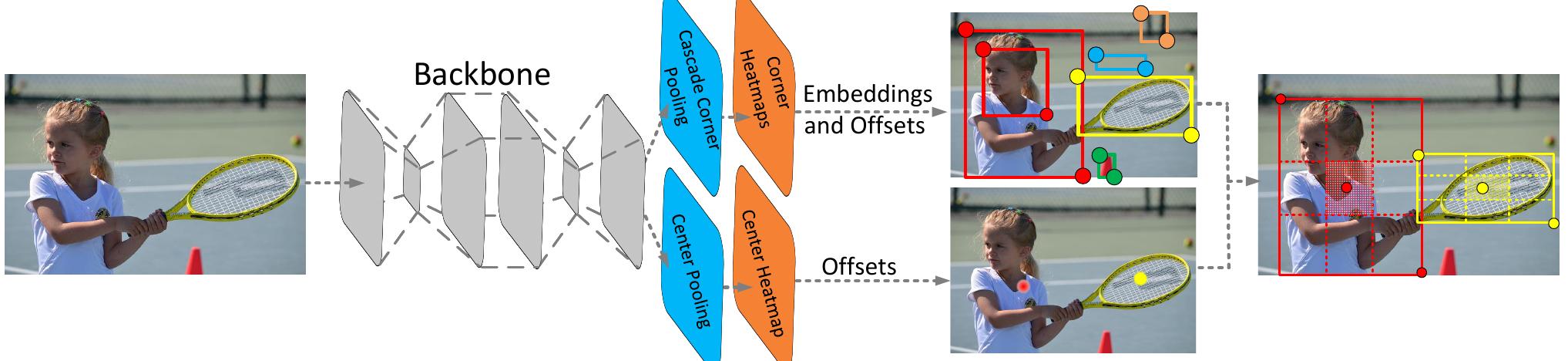 (PDF) CenterNet: Keypoint Triplets for Object Detection