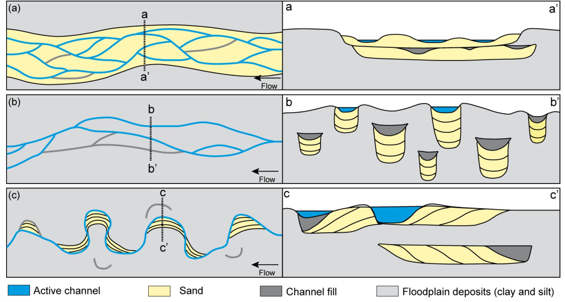 Figure 12 - from Remplissage de chenaux abandonnés par la