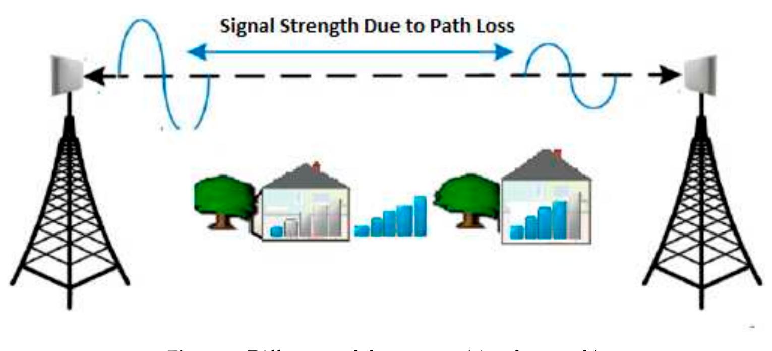 increases, the Received Signal Strength Indicator (RSSI) drops [7]. Naturally, the relative humidity increases and drops based on RSSI, which is dependent on a positive relationship with the trend of Absolute Humidity (AH), indicating a negative correlation [8]. If the size of a window is large the signal will be high; if the window size decreases, the signal will decrease [9,10].  Radio channels are random. In order to predict path loss, the radio channels must be modeled [4]. Therefore, for practical path loss prediction, propagation models are used. Among these models are the Okumura, COST-Hata, and empirical models, which are all used extensively. Path loss calculation is typically done based on observations and data measurements, such as the distance of the receiver  from the transmitter and signal frequency. These two measures are manipulated in a logarithmic format as given in Equation (1). 