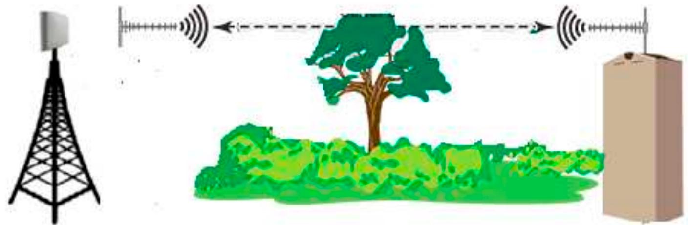 Figure 2. Visual representation of a non-line-of-sight (NLOS).  The signal was measured at 28 GHz RX at the University of Bridgeport, Connecticut, USA (see Figure 3 for different locations). The green dots in Figure 3 show the distances at the TX locations, which went up to 300 m. For RX locations, we used half-power Beam width antennas (HPBW) with 25.3 dB (11.2° HPBW) and 16 dB (28.9° HPBW) gain antennas at the TX and RX for the largest range of measurement of 184 dB incoming signals from different angles of arrivals. The data measurement was collected over distances of 25 to 500 m but was cut from 20 to 251 m based on the power failure [14]. 