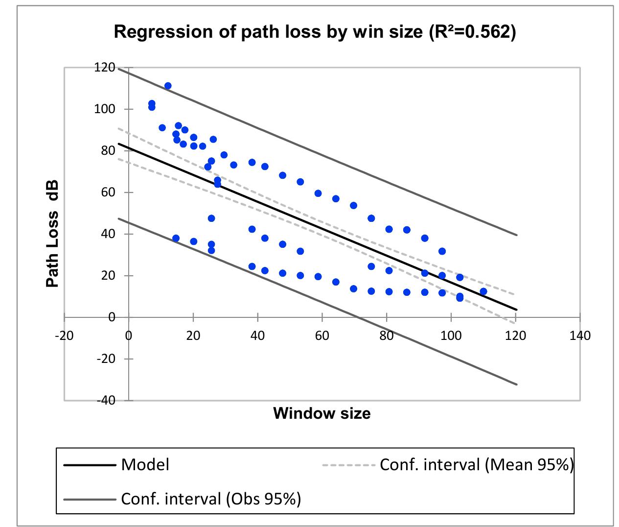 Figure 4. Regression of path loss by the window size.  Based on the linear regression technique on the window size parameter, using a TYM model in Figure 4, shows the regression of the path loss by the window size with coefficients (0.562). If the size of the window is big, the path loss will be low, which means the relation is negative. 
