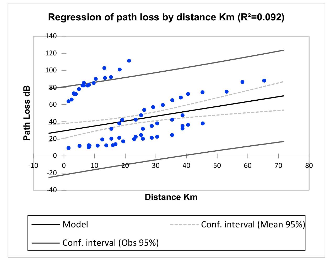Figure 5. Regression of Path Loss by Distance.  Based on the linear regression technique on the window size parameter, Figure 5 shows the regression of the path loss between the distance and the receiver with coefficients (0.092). If the distance between the sender and the receiver is very close, the path loss will be low, which means that the relation is positive. 