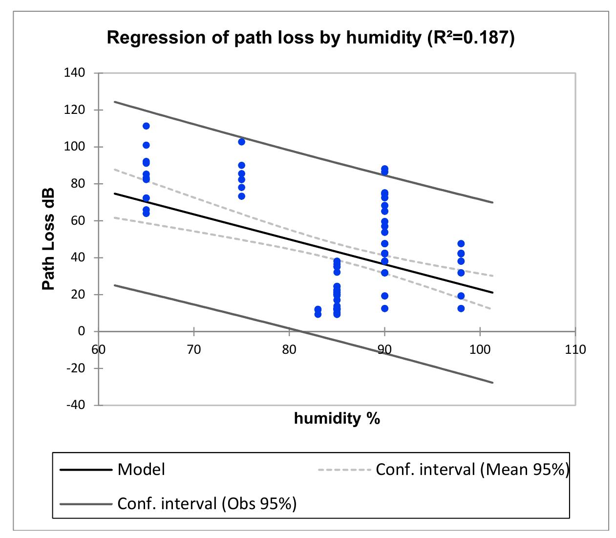 Figure 6. Regression of Path Loss by Humidity.  Based on the linear regression technique on the humidity parameter, Figure 6 shows the regression of the path loss by the humidity with coefficients (0.187). The relative humidity increases, and drops based on (RSSI), and is depended on a positive relationship, while the trend of AH indicates a negative correlation. 