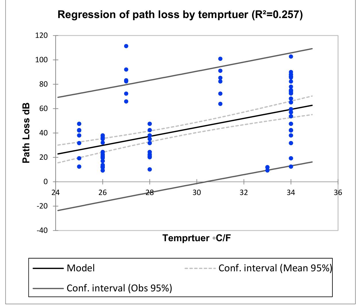 Figure 7. Regression of Path Loss by Temperature. 