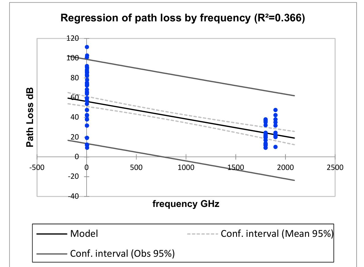 Figure 8. Regression of Path Loss by Frequency.  Based on the linear regression technique on the frequency parameter, Figure 8 shows the regression of the path loss by the frequency with coefficients (0.366). When the frequency increases, the signal strength (RSSI) drops, and when the frequency decreases, the signal strength increases. This outcome specifies a negative relationship between the signal strength and the frequency. 